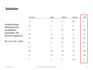 8/13/2017 Arch. Dania Abdel-Aziz/ Lecture 7 35
Solution
Using the Beta
distribution for
probabilistic
estimation, the
formula is given as:
ED = (o + 4m + p)/6
 