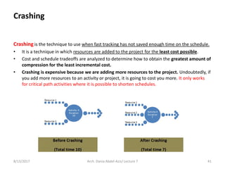Crashing
Crashing is the technique to use when fast tracking has not saved enough time on the schedule.
• It is a technique in which resources are added to the project for the least cost possible.
• Cost and schedule tradeoffs are analyzed to determine how to obtain the greatest amount of
compression for the least incremental cost.
• Crashing is expensive because we are adding more resources to the project. Undoubtedly, if
you add more resources to an activity or project, it is going to cost you more. It only works
for critical path activities where it is possible to shorten schedules.
8/13/2017 Arch. Dania Abdel-Aziz/ Lecture 7 41
 