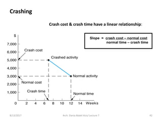 Crash cost & crash time have a linear relationship:
8/13/2017 42Arch. Dania Abdel-Aziz/ Lecture 7
Crashing
 