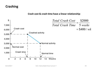 Crash cost & crash time have a linear relationship:
$2000
5
$400 /
Total Crash Cost
Total Crash Time weeks
wk


8/13/2017 43Arch. Dania Abdel-Aziz/ Lecture 7
Crashing
 