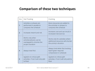 Comparison of these two techniques
8/13/2017 Arch. Dania Abdel-Aziz/ Lecture 7 44
 