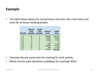 Example
• The table below shows the normal times and costs, the crash times and
costs for an house building project.
• Calculate the per week costs for crashing for each activity
• Which are the most attractive candidates for crashing? Why?
8/13/2017 Arch. Dania Abdel-Aziz/ Lecture 7 45
 