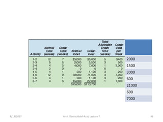 8/13/2017 Arch. Dania Abdel-Aziz/ Lecture 7 46
2000
1500
3000
600
21000
600
7000
 