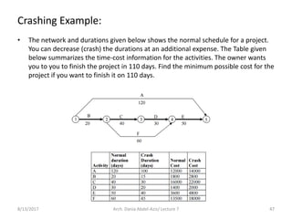 • The network and durations given below shows the normal schedule for a project.
You can decrease (crash) the durations at an additional expense. The Table given
below summarizes the time-cost information for the activities. The owner wants
you to you to finish the project in 110 days. Find the minimum possible cost for the
project if you want to finish it on 110 days.
8/13/2017 Arch. Dania Abdel-Aziz/ Lecture 7 47
Crashing Example:
 