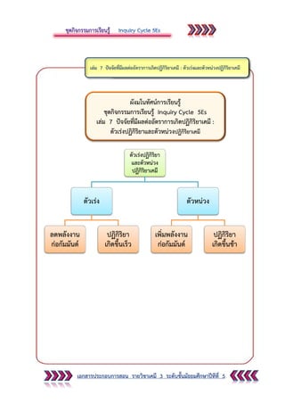 เอกสารประกอบการสอน รายวิชาเคมี 3 ระดับชั้นมัธยมศึกษาปีทีที่ 5
ตัวเร่งปฏิกิริยา
และตัวหน่วง
ปฏิกิริยาเคมี
ตัวเร่ง
ลดพลังงาน
ก่อกัมมันต์
ปฏิกิริยา
เกิดขึ้นเร็ว
ตัวหน่วง
เพิ่มพลังงาน
ก่อกัมมันต์
ปฏิกิริยา
เกิดขึ้นช้า
ผังมโนทัศน์การเรียนรู้
ชุดกิจกรรมการเรียนรู้ Inquiry Cycle 5Es
เล่ม 7 ปัจจัยที่มีผลต่ออัตราการเกิดปฏิกิริยาเคมี :
ตัวเร่งปฏิกิริยาและตัวหน่วงปฏิกิริยาเคมี
 