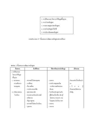 ภาพประกอบ 27 ขั้นตอนการพัฒนาหลักสูตรสถานศึกษา
ตาราง 2 ขั้นตอนการพัฒนาหลักสูตร
ขั้นตอน สิ่งที่ศึกษา วิธีการศึกษา/แหล่งข้อมูล เป้าหมาย
1. การศึกษาและ
วิเคราะห์ข้อมูล
พื้นฐาน
1.1 สภาพและ
ความต้องการ
ของชุมชน
1.2 ศักยภาพของ
โรงเรียน
- สภาพทั่วไปของชุมชน
- การศึกษา
- สิ่งแวดล้อม
- การประกอบอาชีพ
- สุขภาพอนามัย
- ขนบธรรมเนียมประเพณี
- ทรัพยากร
- ปัญหาชุมชน
- สภาพทั่วไปของโรงเรียน
- บุคลากร
- เอกสาร
- การสารวจชุมชนด้วย
การสัมภาษณ์สอบถาม
สังเกต
- โรงเรียนประชุมร่วมกับ
ผู้มีส่วนเกี่ยวข้อง เช่น ผู้
ปกครอง กรรมการ คน
ในชุมชน นักเรียนฯลฯ
- เอกสาร
- รายงาน
กาหนดหัวเรื่องที่จะนา
มา
เ รี ย น รู้
เรียงตามลาดับความ
สาคัญ
1. การศึกษาและวิเคราะห์ข้อมูลพื้นฐาน
2. การร่างหลักสูตร
3. การตรวจคุณภาพหลักสูตร
4. การนาหลักสูตรไปใช้
5. การประเมินผลหลักสูตร
 