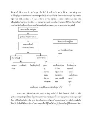 ขั้ น ต่ อ ไ ป คื อ ก า ร น า ห ลั ก สู ต ร ไ ป ใ ช้ ซึ่ ง เ ป็ น ขั้ น ต อ น ที่ มี ค ว า ม ส า คั ญ ม า ก
ครูที่เป็นผู้ปฏิบัติการหลักในการพัฒนาหลักสูตรเป็นผู้นาหลักสูตรไปใช้ ด้วยการแปลงหลักสูตรไปสู่การสอน
ครู ก าห น ดวิธี ก ารจัดก าร เรี ยน ก ารส อน กาห น ดร ายล ะ เอี ยด กิจ กรร มใ น แต่ล ะ ค าบ
พร้อมทั้งจัดเตรียมวัสดุอุปกรณ์ต่างๆ การประสานงานกับบุคคลที่จะเข้ามาช่วยให้ผู้เรียนเกิดการเรียนรู้
รวมทั้งการจัดเตรียมสื่อการเรียนการสอนให้สอดคล้องกับสภาพของชุมชน ภาพประกอบ 26สรุปดังนี้
ภาพประกอบ 26 สรุปขั้นตอนการนาหลักสูตรไปใช้
จากภ าพ สรุปข้าง ต้น พ บว่า การน าห ลักสู ตรไปใ ช้ สิ่ ง ที่ต้อง คานึ ง ถึงสิ่ ง แรกคือ
จุดประสงค์ของหลักสูตรที่พัฒนาขึ้นมากาหนดไว้ว่าอย่างไรหลังจากนั้นจึงพิจารณาจุดประสงค์เชิงพฤติกรรมที่
ต้องการให้เกิดขึ้นกับผู้เรียนนามาสู่การจัดการเรียนการสอน/กิจกรรมในแต่ละคาบและในการจัดกิจกรรมจาเป็น
ต้องคานึงถึงสื่อที่ใช้ในการจัดการเรียนการสอนเพื่อให้ผู้เรียนได้เรียนรู้ซึ่งสื่อการเรียนรู้ได้แก่ เอกสาร/ตารา
วิธีและประเมินผลผู้เรียน
สื่อการเรียนรู้ สื่อการเรียนรู้
จุดประสงค์ของหลักสูตร
จุดประสงค์พฤติกรรมหลัก
สูตร
แผนการเรียนรู้/
กิจกรรมแต่ละคาบ -
ระหว่างการจัดการเรียนก
ารสอน
-
สิ้นสุดการจัดการเรียนกา
รสอน
เอกสาร/
ตารา
แบบฝึกหัด โสตทัศนูปกรณ์ บุคคล
- ครู
- วิทยากร
ชุมชน
- วิทยากร
นอกชุมชน
สถาบันทางสังคม
- โรงเรียน
กลุ่มโรงเรียน
- สมาคมต่างๆ
- ธนาคาร/มูลนิธิ
ฯลฯ
สิ่งเกิดเองตาม
ธรรมชาติ
- ป่าไม้
- แม่น้า/ลาคลอง
- ทะเล
- ภูเขา
ฯลฯ
 