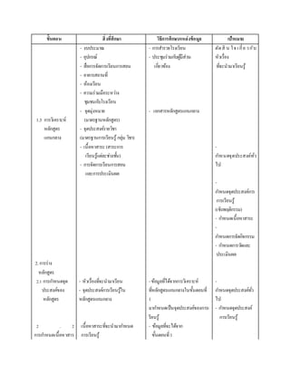 ขั้นตอน สิ่งที่ศึกษา วิธีการศึกษา/แหล่งข้อมูล เป้าหมาย
1.3 การวิเคราะห์
หลักสูตร
แกนกลาง
- งบประมาณ
- อุปกรณ์
- สื่อการจัดการเรียนการสอน
- อาคารสถานที่
- ห้องเรียน
- ความร่วมมือระหว่าง
ชุมชนกับโรงเรียน
- จุดมุ่งหมาย
(มาตรฐานหลักสูตร)
- จุดประสงค์รายวิชา
(มาตรฐานการเรียนรู้ กลุ่ม วิชา)
- เนื้อหาสาระ (สาระการ
เรียนรู้แต่ละช่วงชั้น)
- การจัดการเรียนการสอน
และการประเมินผล
- การสารวจโรงเรียน
- ประชุมร่วมกับผู้มีส่วน
เกี่ยวข้อง
- เอกสารหลักสูตรแกนกลาง
ตัดสิ น ใจ เกี่ย วกับ
หัวเรื่อง
ที่จะนามาเรียนรู้
-
กาหนดจุดประสงค์ทั่ว
ไป
-
กาหนดจุดประสงค์การ
การเรียนรู้
(เชิงพฤติกรรม)
- กาหนดเนื้อหาสาระ
-
กาหนดการจัดกิจกรรม
- กาหนดการวัดและ
ประเมินผล
2. การร่าง
หลักสูตร
2.1 การกาหนดจุด
ประสงค์ของ
หลักสูตร
2 . 2
การกาหนดเนื้อหาสาร
- หัวเรื่องที่จะนามาเรียน
- จุดประสงค์การเรียนรู้ใน
หลักสูตรแกนกลาง
เนื้อหาสาระที่จะนามากาหนด
การเรียนรู้
-ข้อมูลที่ได้จากการวิเคราะห์
ที่หลักสูตรแกนกลางในขั้นตอนที่
1
มากาหนดเป็นจุดประสงค์ของการเ
รียนรู้
- ข้อมูลที่จะได้จาก
ขั้นตอนที่1
-
กาหนดจุดประสงค์ทั่ว
ไป
- กาหนดจุดประสงค์
การเรียนรู้
 