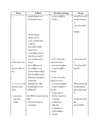 ขั้นตอน สิ่งที่ศึกษา วิธีการศึกษา/แหล่งข้อมูล เป้าหมาย
ะ -สอดคล้องกับจุดประสงค์
- เกี่ยวข้องกับสภาพความ
- ประชุมร่วมกับผู้มีส่วน
เกี่ยวข้อง
กาหนดเนื้อหาสาระได้
สอดคล้องกับจุดประส
งค์
และสภาพความต้องกา
ร
ของชุมชน
2.3
การจัดการเรียนการสอ
น
กิจกรรมและสื่อการเรี
ยนรู้
2.4 การกาหน ดวิธี
วัดและประเมินผล
ผู้เรียน
3. การตรวจสอบ
คุณภาพของ
หลักสูตร
ต้องการของชุมชน
- ทันสมัย น่าสนใจ
- ยากง่าย สอดคล้องกับวัย
ของผู้เรียน
- มีประโยชน์นาไปใช้ใน
ชีวิตประจาวัน
- โรงเรียนมีศักยภาพในการ
จัดการเรียนการสอนได้
- กระบวนการจัดการเรียน
การสอน
- กิจกรรมที่ผู้เรียนกระทา
- กิจกรรมที่ผู้สอนกระทา
- ประสบการณ์เดิมของผู้เรียน
- สื่อการเรียนรู้ที่จะนามาใช้
- วิธีวัดและประเมินผลผู้เรียน
ตามสภาพจริง
- คุณลักษณะต่างๆ ที่ต้อง
การให้เกิดกับผู้เรียนในราย
วิชาที่พัฒนาขึ้น
-
เครื่องที่ใช้ในการวัดและประเมินผล
ผู้เรียน
- วิธีการตรวจสอบคุณภาพ
ของหลักสูตร
-เอกสาร ตาราจากห้อง
สมุดหน่วยงานต่างๆ
-ประการตรงของครูผู้สอน
- ประชุมร่วมกับผู้มีส่วน
เกี่ยวข้อง
- เอกสาร ตาราจากห้อง
สมุดหน่วยงานต่างๆ
- ประการตรงของครูผู้สอน
- ประชุมร่วมกับผู้มีส่วน
เกี่ยวข้อง
- ประชุมระดมความ
คิดเห็นจากคณะทางาน
ร่างหลักสูตร
- ความคิดเห็นจาก
ผู้เชี่ยวชาญ
- ประชุมรับฟังความ
คิดเห็นจากผู้มีส่วน
เกี่ยวข้อง
แนวทางการจัดการเรีย
น
การสอนในรายวิชาที่
พัฒนาขึ้น
วิธีวัดและประเมินผลผู้
เรียนที่สอดคล้องกับ
จุดประสงค์ของหลักสู
ตร
ประสิทธิภาพของหลัก
สูตร
ก่อนนาไปใช้จริง
 