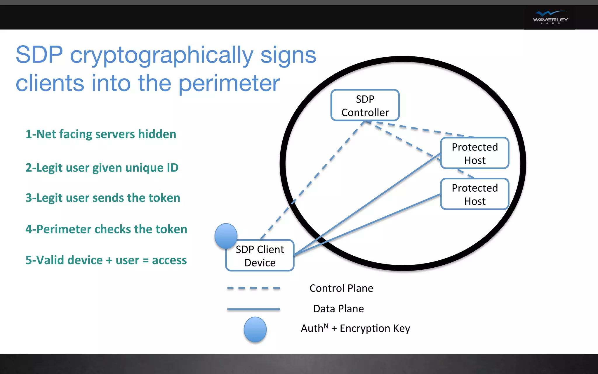 SDP cryptographically signs
clients into the perimeter
1-Net	facing	servers	hidden	
2-Legit	user	given	unique	ID	
3-Legit	user	sends	the	token	
4-Perimeter	checks	the	token	
5-Valid	device	+	user	=	access	
SDP	
Controller	
Protected	
Host	
SDP	Client	
Device	
Control	Plane	
Data	Plane	
AuthN	+	Encryp6on	Key		
Protected	
Host	
 