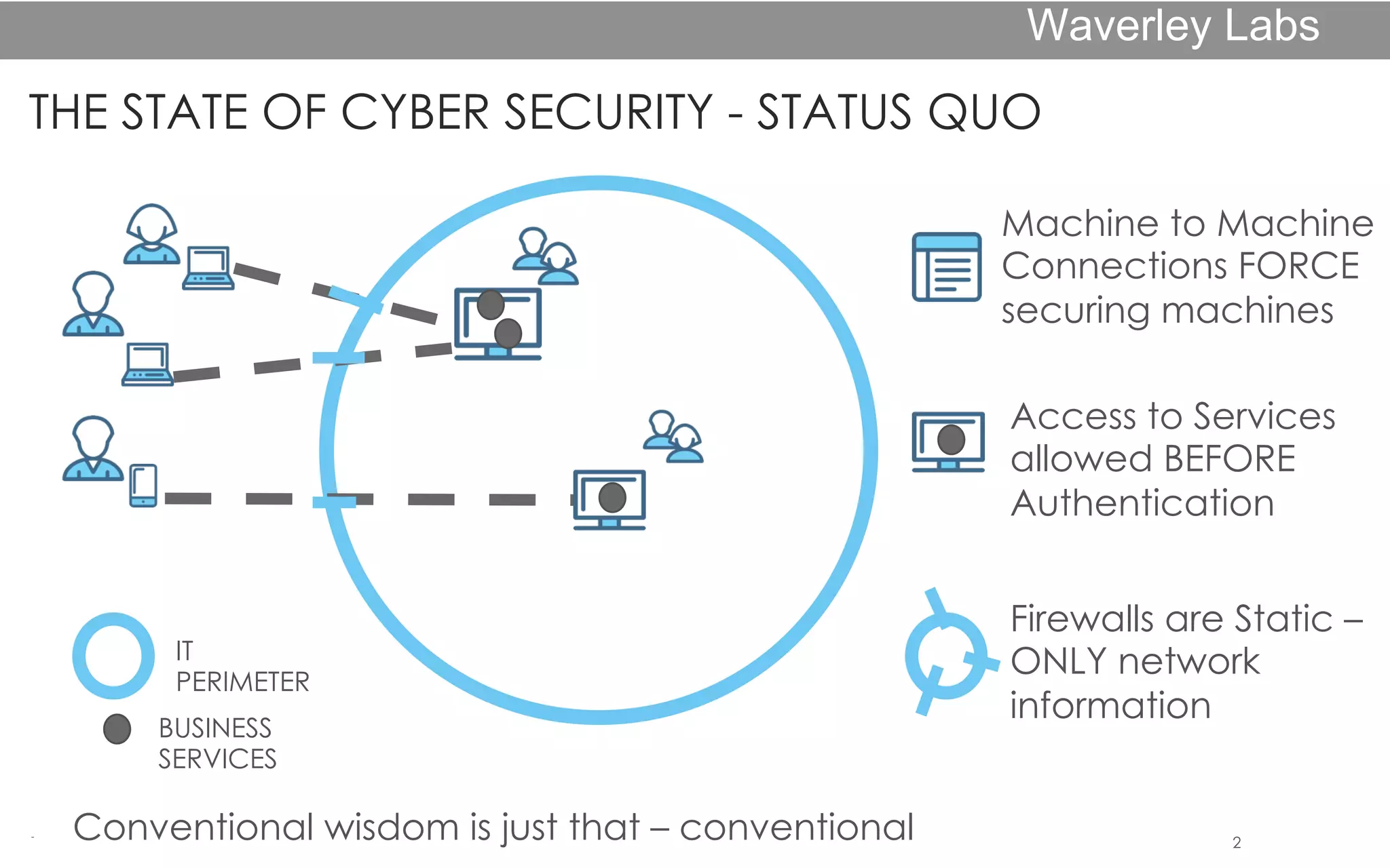 THE STATE OF CYBER SECURITY - STATUS QUO
2
Machine to Machine
Connections FORCE
securing machines
Access to Services
allowed BEFORE
Authentication
Firewalls are Static –
ONLY network
information
BUSINESS
SERVICES
IT
PERIMETER
-  Conventional wisdom is just that – conventional
Waverley Labs
 