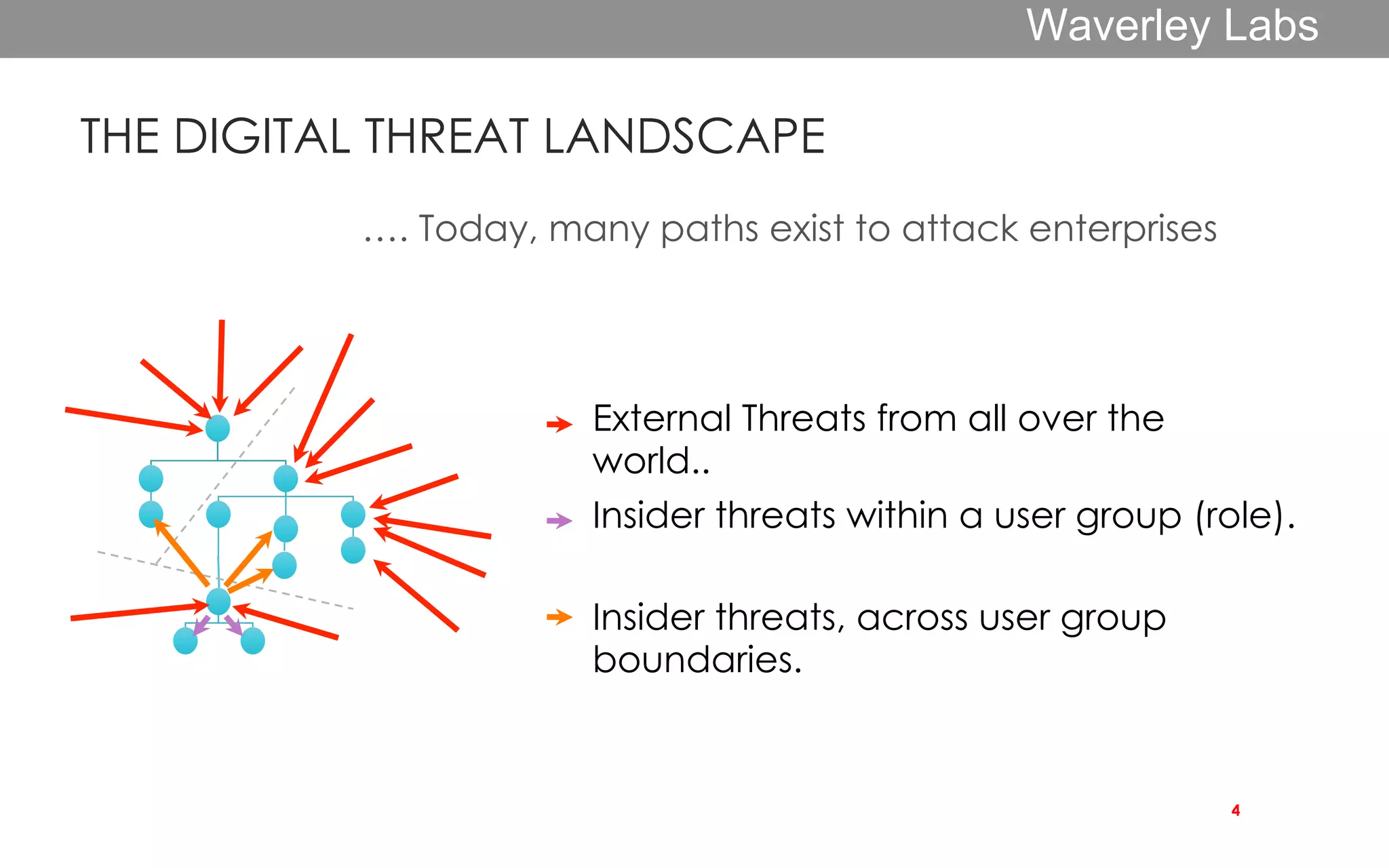 THE DIGITAL THREAT LANDSCAPE
4
…. Today, many paths exist to attack enterprises
Insider threats within a user group (role).
External Threats from all over the
world..
Insider threats, across user group
boundaries.
Waverley Labs
 