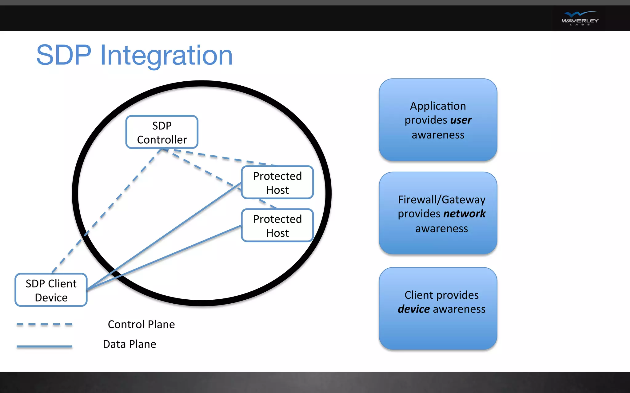 SDP Integration
SDP	
Controller	
Protected	
Host	
SDP	Client	
Device	
Control	Plane	
Data	Plane	
Firewall/Gateway	
provides	network	
awareness	
Applica6on	
provides	user	
awareness	
Protected	
Host	
Client	provides	
device	awareness	
 