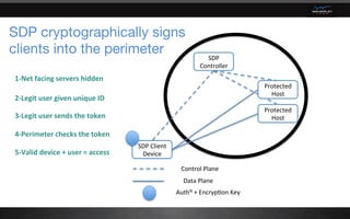 SDP cryptographically signs
clients into the perimeter
1-Net	facing	servers	hidden	
2-Legit	user	given	unique	ID	
3-Legit	user	sends	the	token	
4-Perimeter	checks	the	token	
5-Valid	device	+	user	=	access	
SDP	
Controller	
Protected	
Host	
SDP	Client	
Device	
Control	Plane	
Data	Plane	
AuthN	+	Encryp6on	Key		
Protected	
Host	
 