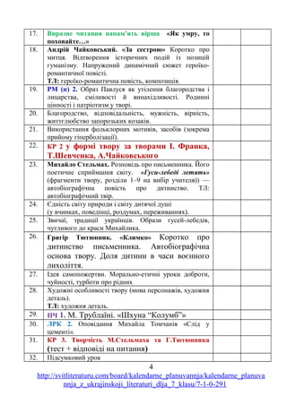 17. Виразне читання напам’ять вірша «Як умру, то
поховайте…»
18. Андрій Чайковський. «За сестрою» Коротко про
митця. Відтворення історичних подій із позицій
гуманізму. Напружений динамічний сюжет героїко-
романтичної повісті.
ТЛ: героїко-романтична повість, композиція.
19. РМ (п) 2. Образ Павлуся як утілення благородства і
лицарства, сміливості й винахідливості. Родинні
цінності і патріотизм у творі.
20. Благородство, відповідальність, мужність, вірність,
життєлюбство запорозьких козаків.
21. Використання фольклорних мотивів, засобів (зокрема
прийому гіперболізації).
22. КР 2 у формі твору за творами І. Франка,
Т.Шевченка, А.Чайковського
23. Михайло Стельмах. Розповідь про письменника. Його
поетичне сприймання світу. «Гуси-лебеді летять»
(фрагменти твору, розділи 1–9 на вибір учителя)) —
автобіографічна повість про дитинство. ТЛ:
автобіографічний твір.
24. Єдність світу природи і світу дитячої душі
(у вчинках, поведінці, роздумах, переживаннях).
25. Звичаї, традиції українців. Образи гусей-лебедів,
чутливого до краси Михайлика.
26. Григір Тютюнник. «Климко» Коротко про
дитинство письменника. Автобіографічна
основа твору. Доля дитини в часи воєнного
лихоліття.
27. Ідея самопожертви. Морально-етичні уроки доброти,
чуйності, турботи про рідних
28. Художні особливості твору (мова персонажів, художня
деталь).
ТЛ: художня деталь.
29. ПЧ 1. М. Трублаїні. «Шхуна “Колумб”»
30. ЛРК 2. Оповідання Михайла Томчанія «Слід у
цементі».
31. КР 3. Творчість М.Стельмаха та Г.Тютюнника
(тест + відповіді на питання)
32. Підсумковий урок
4
http://svitliteraturu.com/board/kalendarne_planuvannja/kalendarne_planuva
nnja_z_ukrajinskoji_literaturi_dlja_7_klasu/7-1-0-291
 
