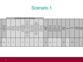 Scenario 1
3
KPI
All pregnant
women
booked for
antenatal
care
Presenting
to service ≥
23+1 weeks
Miscarriages
between
booking and
testing
Terminations
between
booking and
testing
Transfers
out between
booking and
testing (do
not have a
result)
Transfers in
at ≤ 23+0
weeks of
pregnancy
who have a
result from a
screening
test
performed
elsewhere in
the NHS in
this
pregnancy
Private
screening
and do not
wish to
have NHS
screening
Women
offered an
appointment
within the
timeframe
but choose
to attend at a
different
time for
personal
reasons
Presenting to
service
between ≥
22+0 and ≤
23+0 weeks
Denominator
(eligible
women)
Women
tested
between: ≥
18+0 to ≤
20+6 weeks
Women
tested
between: ≥
21+0 to ≤
21+6 weeks
Women
tested
between: ≥
22+0 to ≤
23+0 weeks
Numerator
(tested
women)
Declines
Performance
%
Women not
accounted
for
Additional
comments
FA2 4500 20 55 5 40 30 5 5 15 4325 4250 45 5 4300 15 99.40% 10
EXCLUSIONS - Women excluded fromthe denominator
 