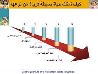‫نوعها‬ ‫من‬ ‫فرٌدة‬ ‫بسٌطة‬ ‫حٌاة‬ ‫تمتلك‬ ‫كٌف‬
1 2 3 4 5
ً‫الماض‬ ‫عن‬ ً‫التخل‬
‫أقل‬ ‫تستهلك‬
‫الكمال‬ ‫عن‬ ً‫التخل‬
‫اسرع‬ ‫نتٌجة‬ ‫اعلى‬ ‫ترٌكز‬
‫قول‬(‫ال‬)‫ترٌد‬ ‫عندما‬
Control your Life by 7 Rules from Inside to Outside
 