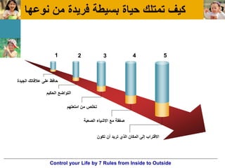 ‫نوعها‬ ‫من‬ ‫فرٌدة‬ ‫بسٌطة‬ ‫حٌاة‬ ‫تمتلك‬ ‫كٌف‬
1 2 3 4 5
‫الجٌدة‬ ‫عالقاتك‬ ‫على‬ ‫حافظ‬
‫الحكٌم‬ ‫التواضع‬
‫امتعتهم‬ ‫من‬ ‫تخلص‬
‫الصعبة‬ ‫االشٌاء‬ ‫مع‬ ‫صفقة‬
‫تكون‬ ‫أن‬ ‫ترٌد‬ ‫الذي‬ ‫المكان‬ ‫إلى‬ ‫االقتراب‬
Control your Life by 7 Rules from Inside to Outside
 