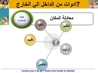 7‫الخارج‬ ً‫ال‬ ‫الداخل‬ ‫من‬ ‫ادوات‬
‫المكان‬ ‫معادلة‬‫االداة‬
‫السادسة‬
‫تنفٌذ‬
‫تقٌٌم‬
‫تخلص‬
‫ترتٌب‬
‫تنظٌم‬
Control your Life by 7 Rules from Inside to Outside
 