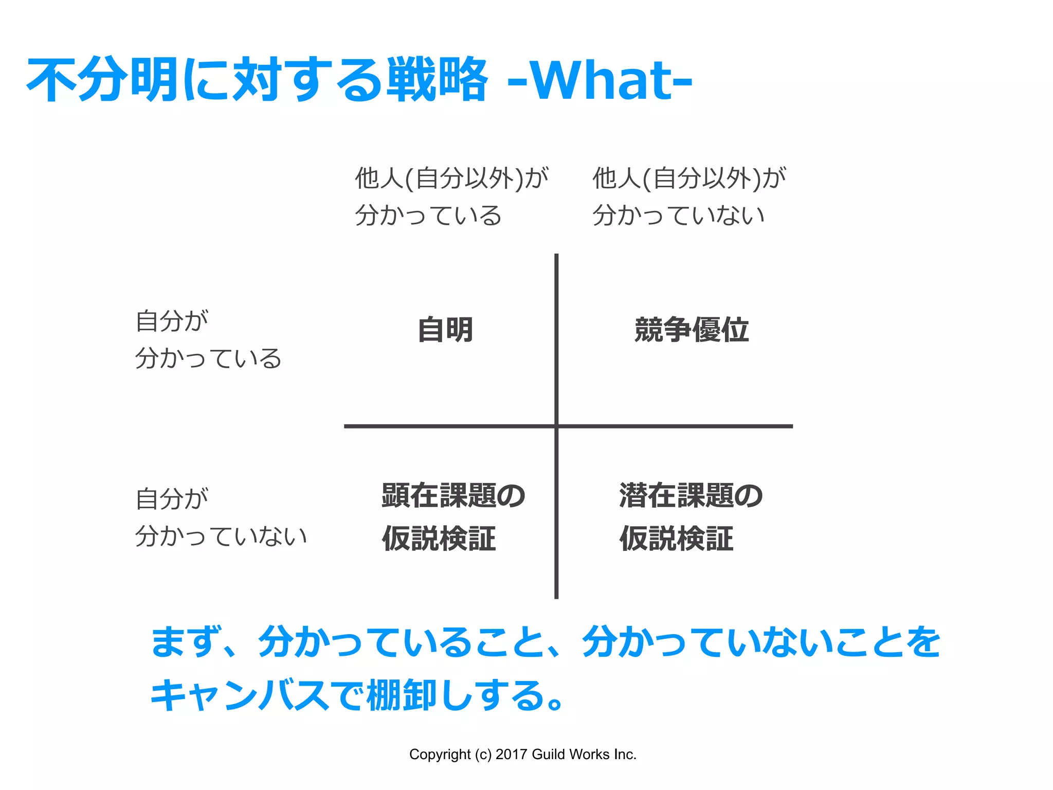 Copyright (c) 2017 Guild Works Inc.
不分明に対する戦略 -What-
⾃分が
分かっている
⾃分が
分かっていない
他⼈(⾃分以外)が
分かっている
他⼈(⾃分以外)が
分かっていない
⾃明
顕在課題の
仮説検証
競争優位
潜在課題の
仮説検証
まず、分かっていること、分かっていないことを
キャンバスで棚卸しする。
 