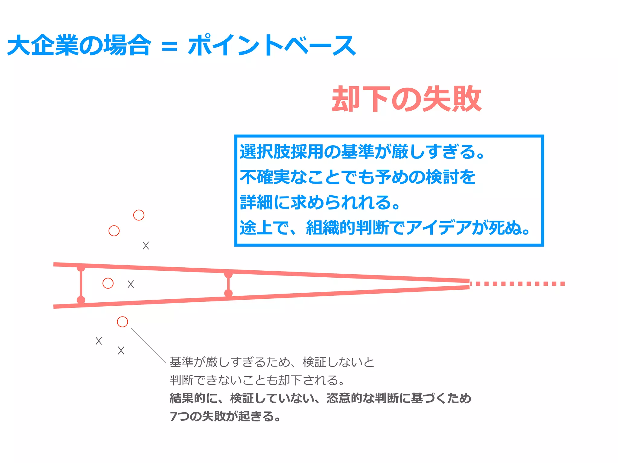 ⼤企業の場合 = ポイントベース
却下の失敗
選択肢採⽤の基準が厳しすぎる。
不確実なことでも予めの検討を
詳細に求められれる。
途上で、組織的判断でアイデアが死ぬ。
◯ ☓
◯
◯
☓
☓
☓
◯
基準が厳しすぎるため、検証しないと
判断できないことも却下される。
結果的に、検証していない、恣意的な判断に基づくため
7つの失敗が起きる。
 