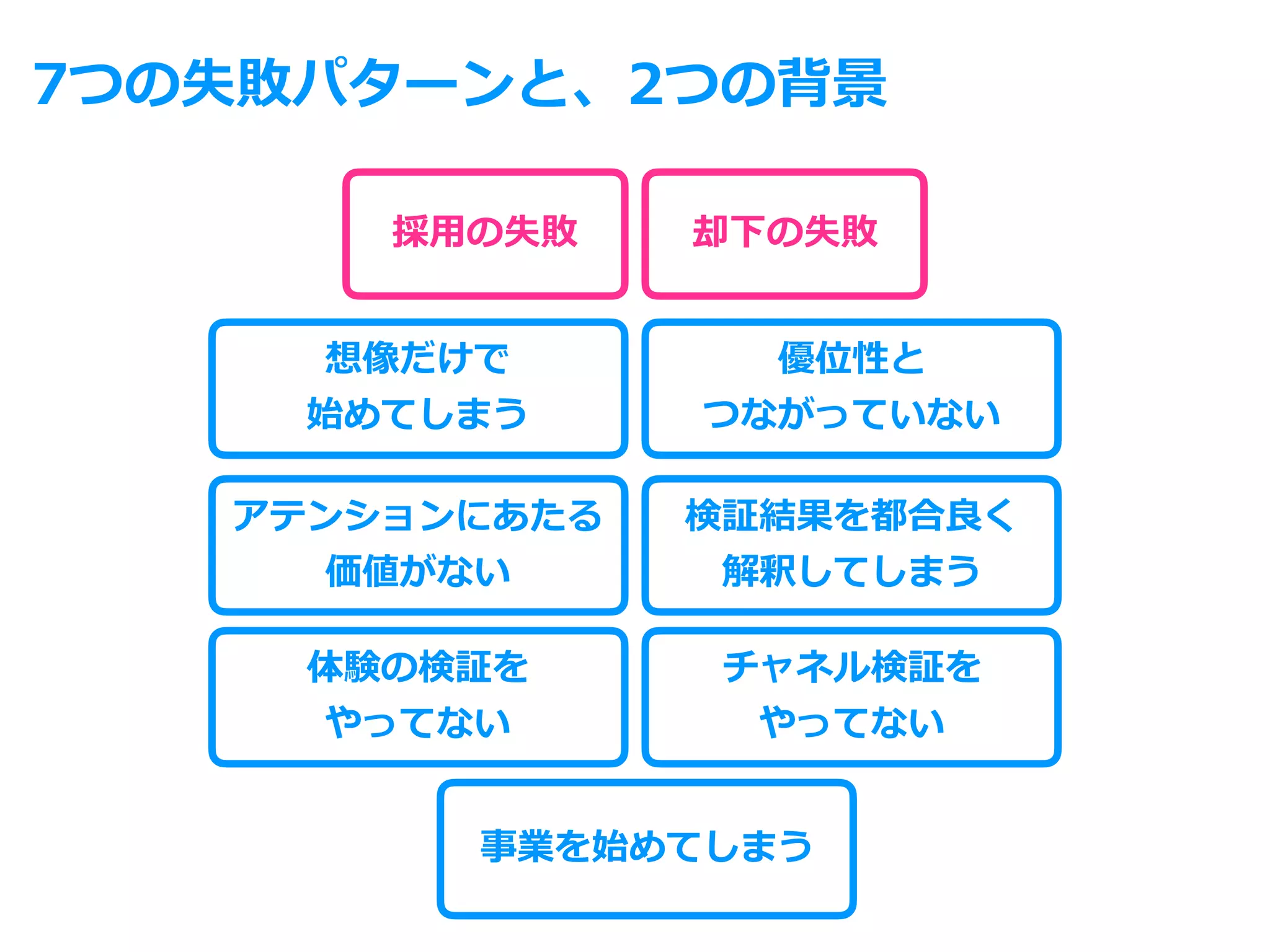 採⽤の失敗 却下の失敗
事業を始めてしまう
チャネル検証を
やってない
体験の検証を
やってない
検証結果を都合良く
解釈してしまう
アテンションにあたる
価値がない
優位性と
つながっていない
想像だけで
始めてしまう
7つの失敗パターンと、2つの背景
 