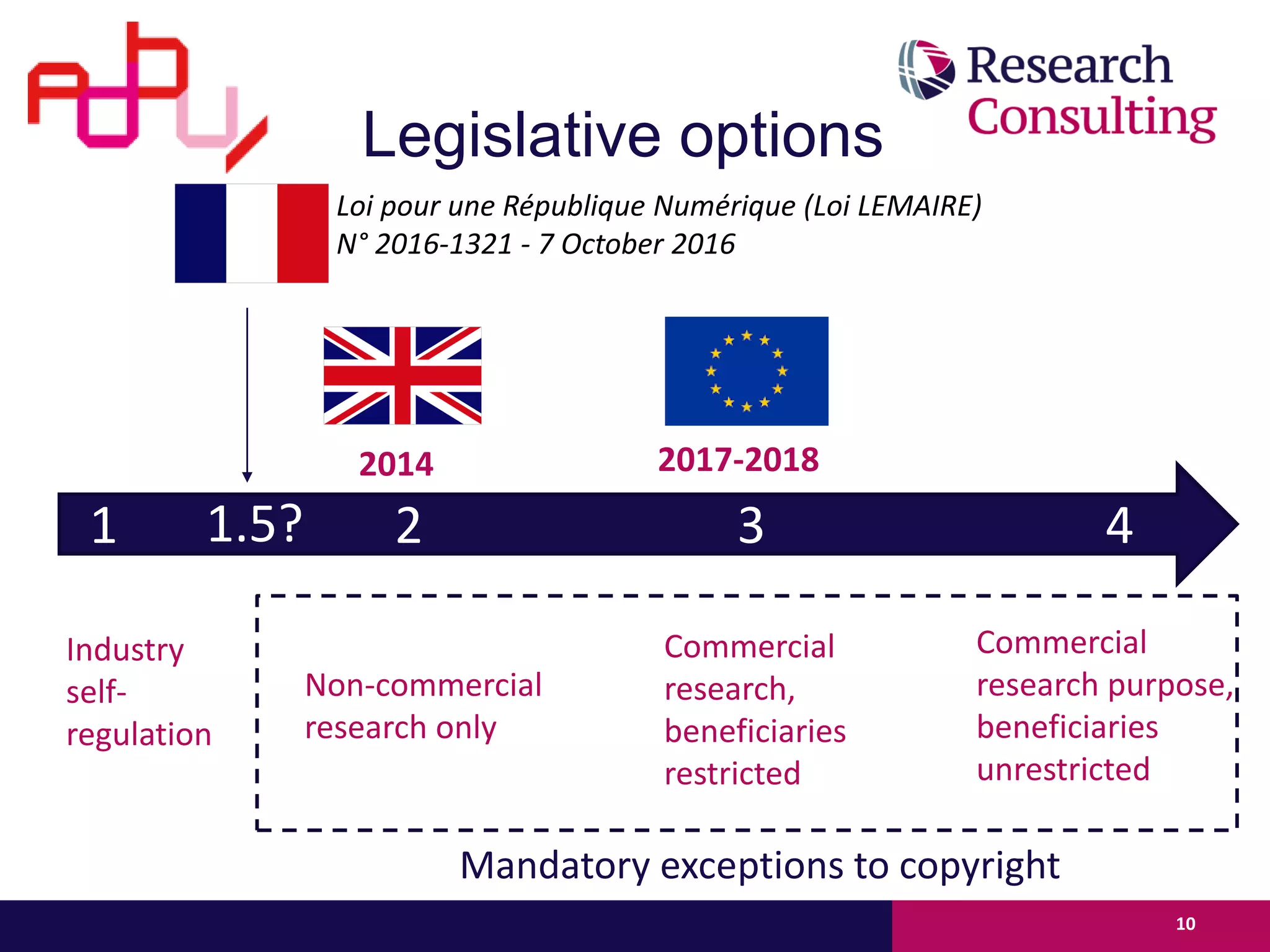 Legislative options
10
2014 2017-2018
Industry
self-
regulation
Mandatory exceptions to copyright
Non-commercial
research only
Commercial
research,
beneficiaries
restricted
1 2 3 4
Commercial
research purpose,
beneficiaries
unrestricted
Loi pour une République Numérique (Loi LEMAIRE)
N° 2016-1321 - 7 October 2016
1.5?
 
