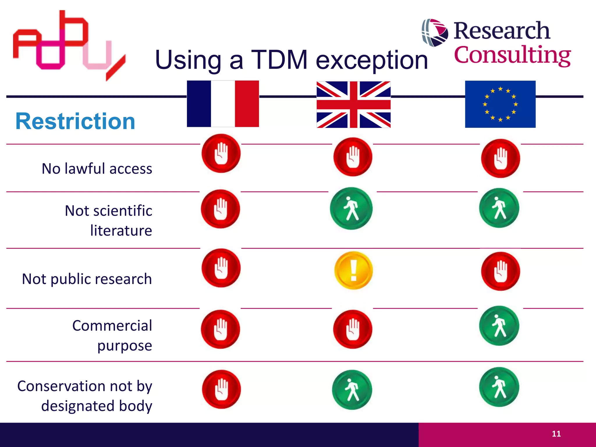 Restriction France
No lawful access
Not scientific
literature
-
Not public research
Commercial
purpose
Conservation not by
designated body
Using a TDM exception
11
 