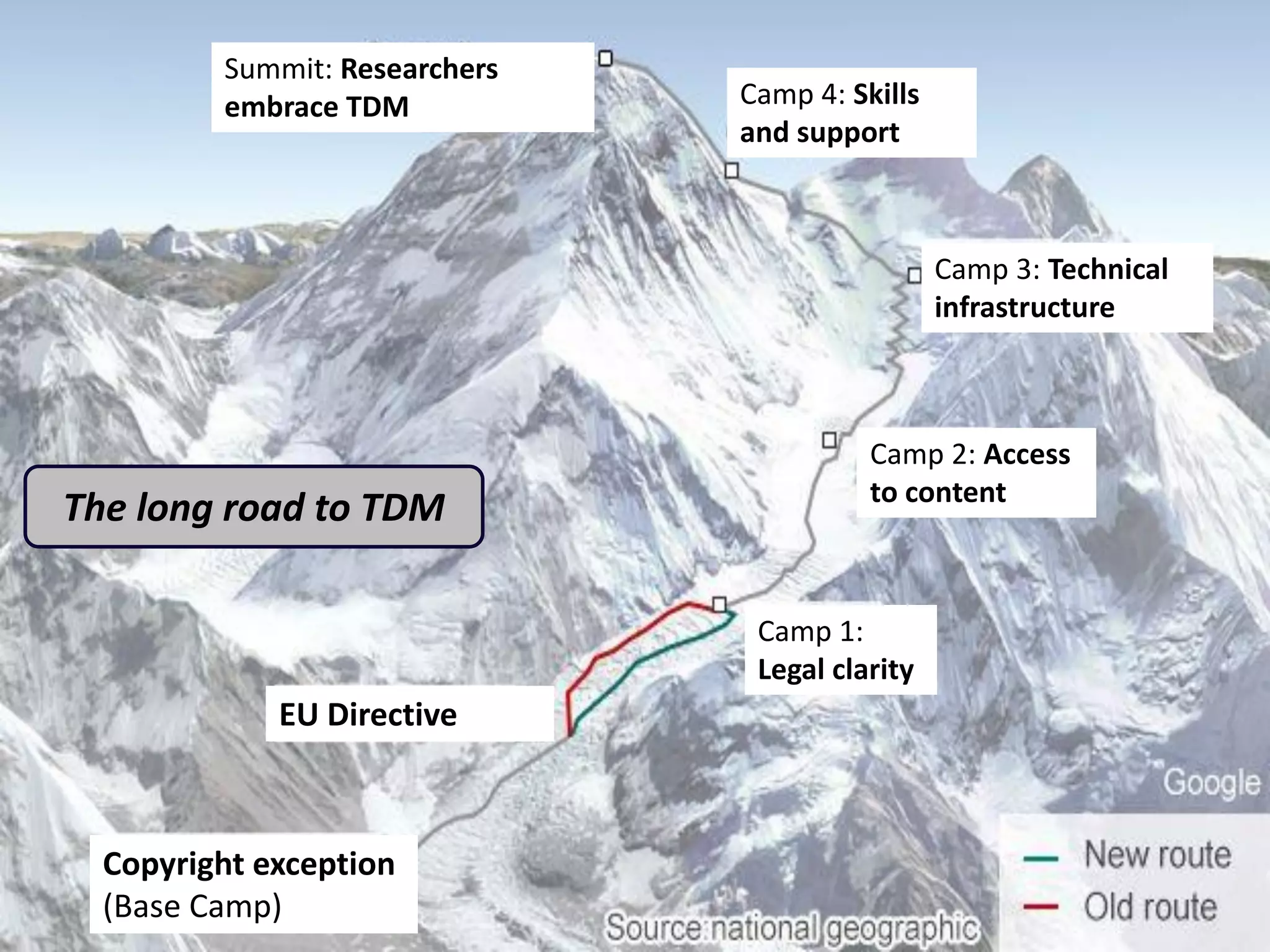 Copyright exception
(Base Camp)
Camp 1:
Legal clarity
EU Directive
Camp 2: Access
to content
Camp 3: Technical
infrastructure
Camp 4: Skills
and support
Summit: Researchers
embrace TDM
The long road to TDM
 