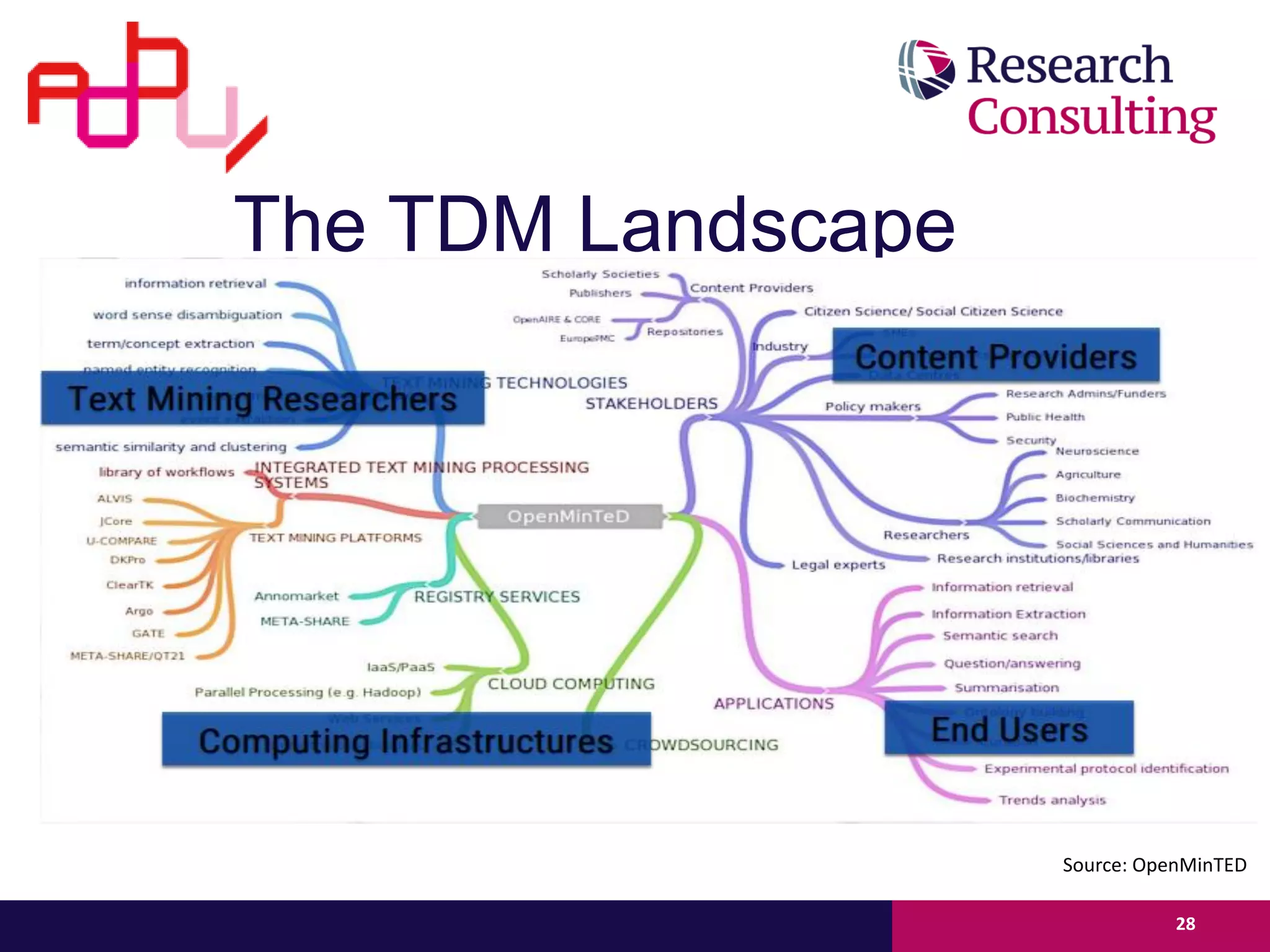 The TDM Landscape
28
Source: OpenMinTED
 