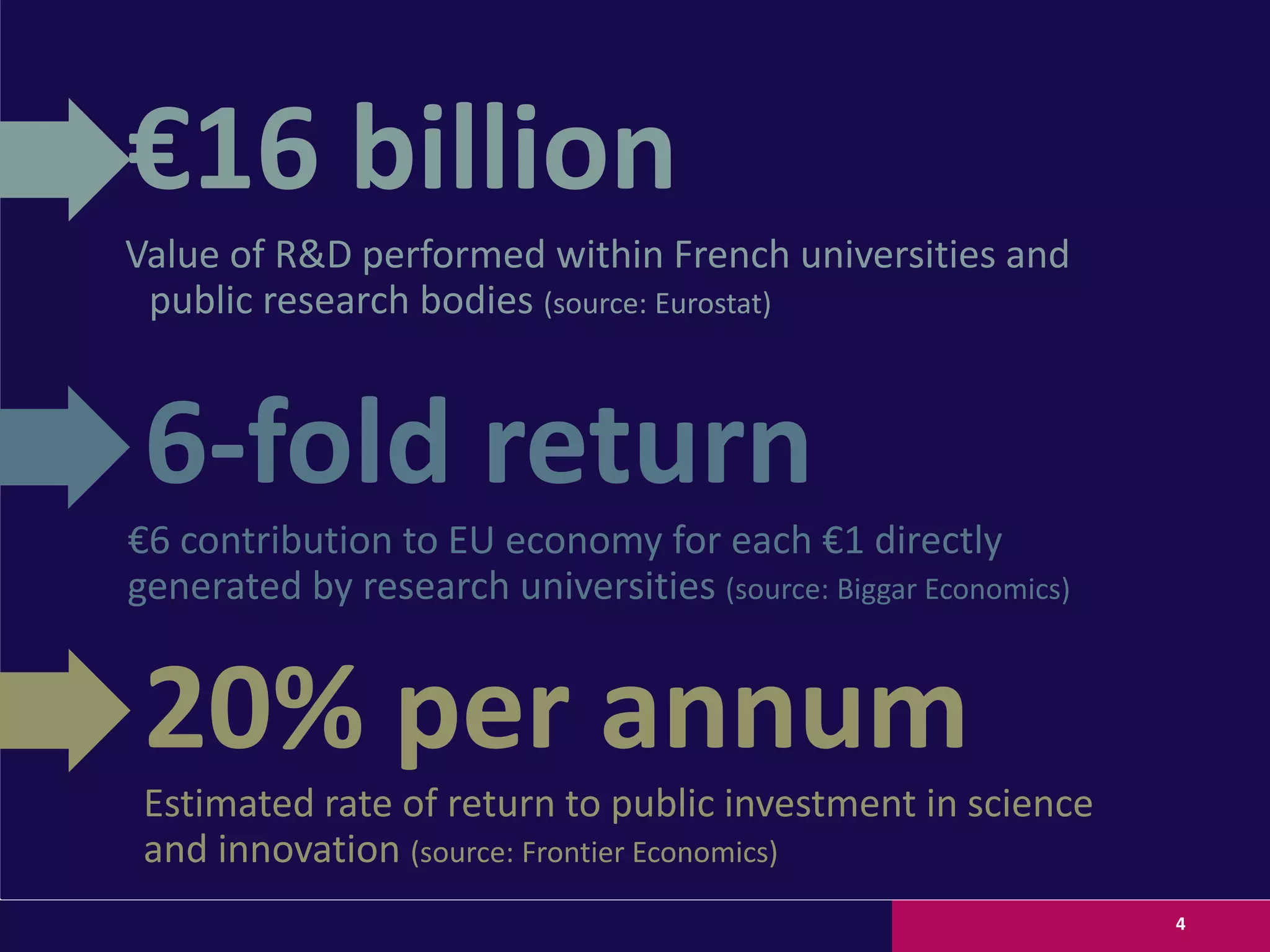 6-fold return
€6 contribution to EU economy for each €1 directly
generated by research universities (source: Biggar Economics)
20% per annum
Estimated rate of return to public investment in science
and innovation (source: Frontier Economics)
€16 billion
Value of R&D performed within French universities and
public research bodies (source: Eurostat)
4
 