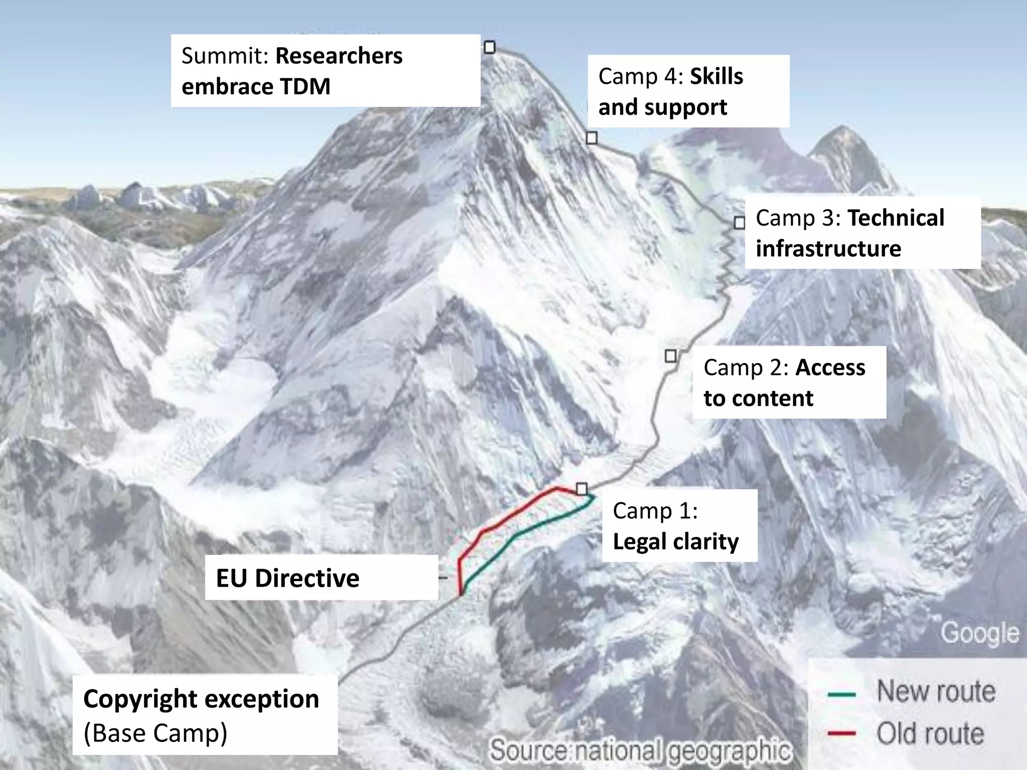 Copyright exception
(Base Camp)
Camp 1:
Legal clarity
EU Directive
Camp 2: Access
to content
Camp 3: Technical
infrastructure
Camp 4: Skills
and support
Summit: Researchers
embrace TDM
 