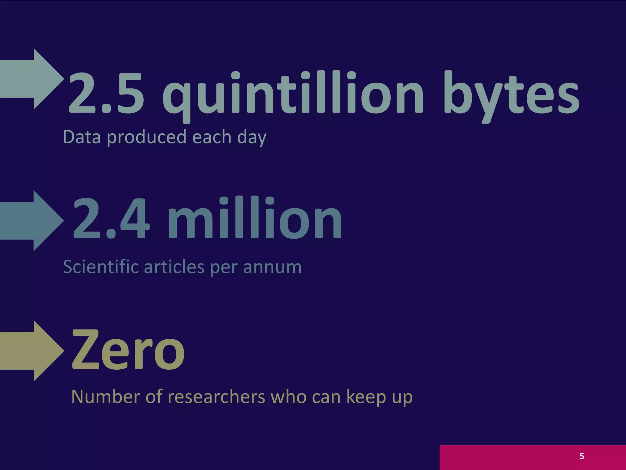 2.4 million
Scientific articles per annum
Zero
Number of researchers who can keep up
2.5 quintillion bytesData produced each day
5
 