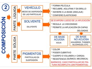 COMPOSICIÓN
PARTELÍQUIDA
PIGMENTOS
PARTESÓLIDA
VEHÍCULO
SOLVENTE
MEDIO DE DISPERSIÓN
DE LAS PARTÍCULAS
DILUYENTE
PARTÍCULAS EN
SUSPENSIÓN
* RECUBRE, AGLUTINA Y DA BRILLO
* ADHIERE A LA BASE (ANCLAJE)
* FORMA PELÍCULA
* CONFIERE ELASTICIDAD
* PERMITE LA APLICACIÓN EN CAPAS
SE EVAPORA LUEGO DE LA APLICACIÓN
* REGULA LA VISCOSIDAD
DELGADAS
DE BASE
ACUOSA NO ACUOSA
DE BASE
AGUARRÁS, THINNER,
ALCOHOLES, ETC.
AGUA
* CUERPO O VOLUMEN (+ CARGA)
* PODER CUBRITIVO
* COLOR
* RESISTENCIA (QUÍMICA, MECÁNICA)
TURA INCOMPLETA (SIN PIGMENTOS)
BARNICES: CASO PARTICULAR DE PIN-
2
 