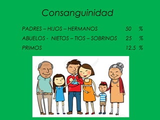 Consanguinidad
PADRES – HIJOS – HERMANOS 50 %
ABUELOS - NIETOS – TIOS – SOBRINOS 25 %
PRIMOS 12.5 %
 