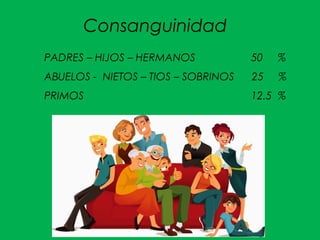 Consanguinidad
PADRES – HIJOS – HERMANOS 50 %
ABUELOS - NIETOS – TIOS – SOBRINOS 25 %
PRIMOS 12.5 %
 