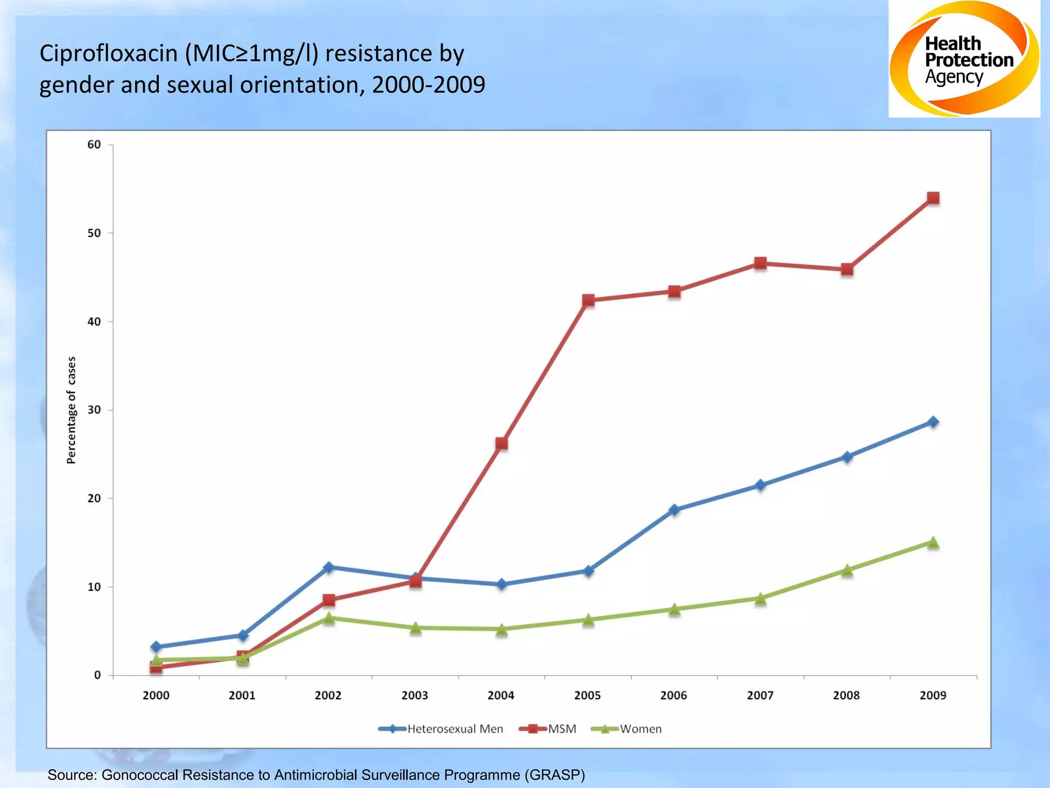 Ciprofloxacin (MIC≥1mg/l) resistance by
gender and sexual orientation, 2000-2009
Source: Gonococcal Resistance to Antimicrobial Surveillance Programme (GRASP)
 