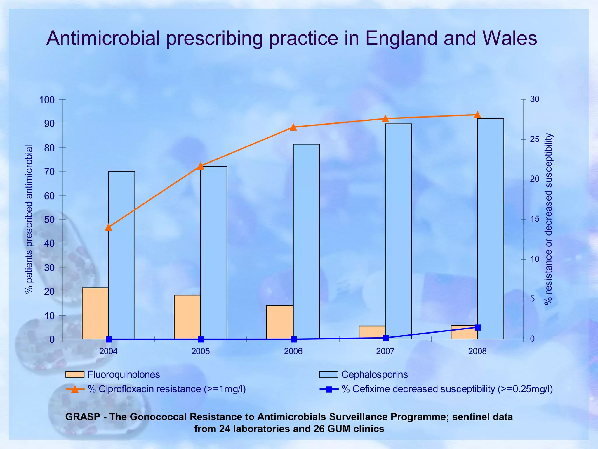0
10
20
30
40
50
60
70
80
90
100
2004 2005 2006 2007 2008
%patientsprescribedantimicrobial
0
5
10
15
20
25
30
%resistanceordecreasedsusceptibility
Fluoroquinolones Cephalosporins
% Ciprofloxacin resistance (>=1mg/l) % Cefixime decreased susceptibility (>=0.25mg/l)
Antimicrobial prescribing practice in England and Wales
GRASP - The Gonococcal Resistance to Antimicrobials Surveillance Programme; sentinel data
from 24 laboratories and 26 GUM clinics
 