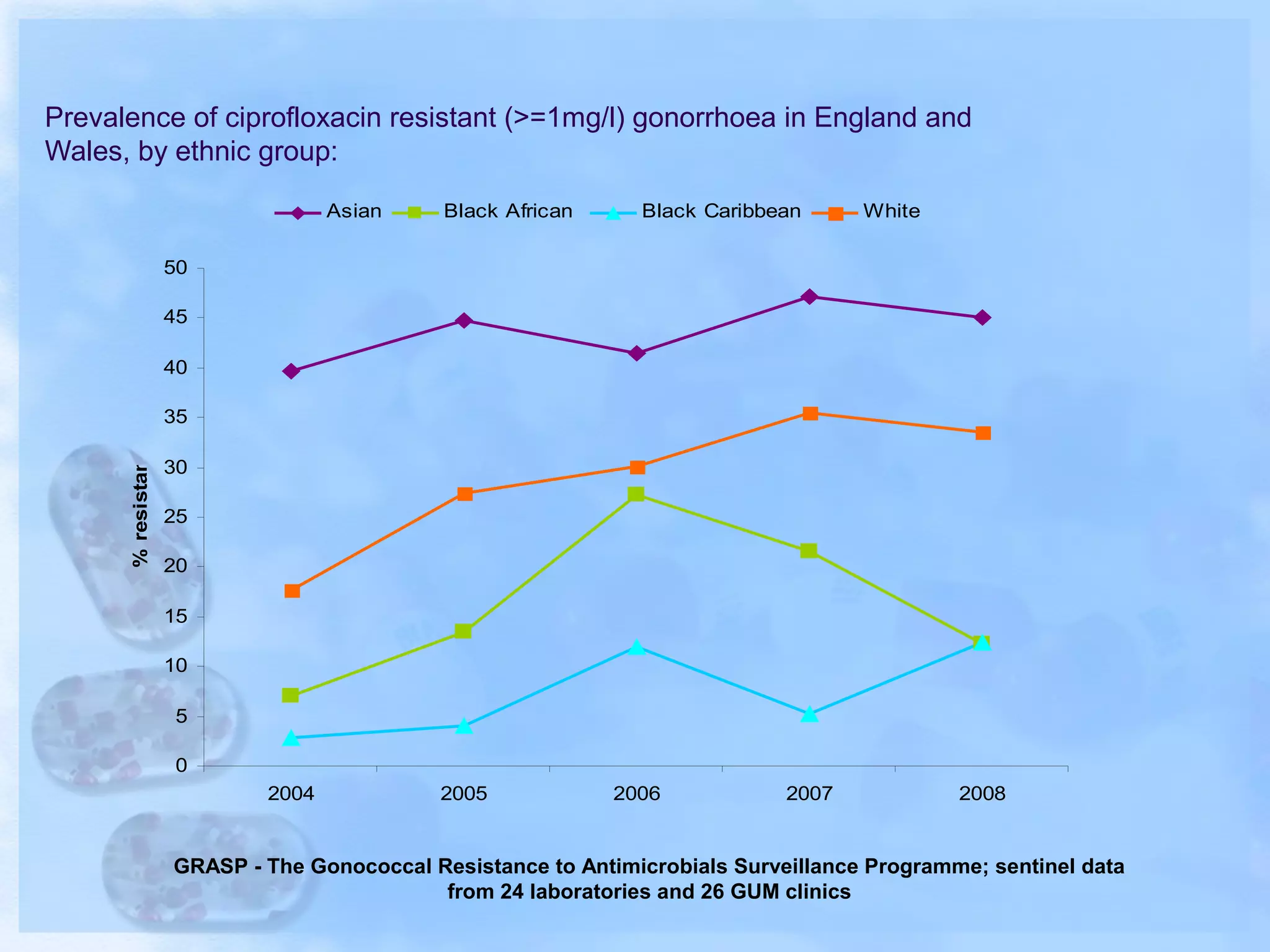 0
5
10
15
20
25
30
35
40
45
50
2004 2005 2006 2007 2008
%resistant
Asian Black African Black Caribbean White
GRASP - The Gonococcal Resistance to Antimicrobials Surveillance Programme; sentinel data
from 24 laboratories and 26 GUM clinics
Prevalence of ciprofloxacin resistant (>=1mg/l) gonorrhoea in England and
Wales, by ethnic group:
 