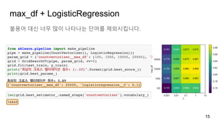 max_df + LogisticRegression
불용어 대신 너무 많이 나타나는 단어를 제외시킵니다.
15
 