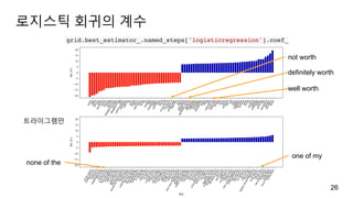 로지스틱 회귀의 계수
26
definitely worth
well worth
not worth
none of the
one of my
트라이그램만
 