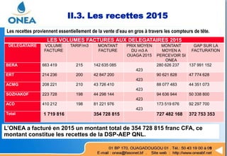 LES VOLUMES FACTURES AUX DELEGATAIRES 2015
DELEGATAIRE VOLUME
FACTURE
TARIF/m3 MONTANT
FACTURE
PRIX MOYEN
DU m3 A
OUAGA 2015
MONTANT
MOYEN A
PERCEVOIR SI
ONEA
GAP SUR LA
FACTURATION
BERA 663 419 215 142 635 085
423
280 626 237 137 991 152
ERT 214 236 200 42 847 200
423
90 621 828 47 774 628
ACMG 208 221 210 43 726 410
423
88 077 483 44 351 073
SOZHAKOF 223 728 198 44 298 144
423
94 636 944 50 338 800
ACD 410 212 198 81 221 976
423
173 519 676 92 297 700
Total 1 719 816 354 728 815 727 482 168 372 753 353
II.3. Les recettes 2015
Les recettes proviennent essentiellement de la vente d’eau en gros à travers les compteurs de tête.
L’ONEA a facturé en 2015 un montant total de 354 728 815 franc CFA, ce
montant constitue les recettes de la DSP-AEP QNL.
 