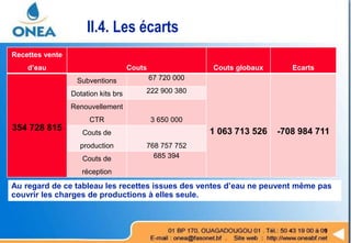 Recettes vente
d’eau Couts Couts globaux Ecarts
354 728 815
Subventions 67 720 000
1 063 713 526 -708 984 711
Dotation kits brs 222 900 380
Renouvellement
CTR 3 650 000
Couts de
production 768 757 752
Couts de
réception
685 394
II.4. Les écarts
Au regard de ce tableau les recettes issues des ventes d’eau ne peuvent même pas
couvrir les charges de productions à elles seule.
 