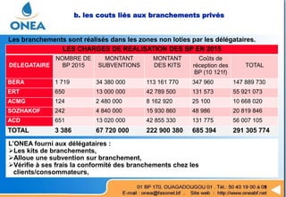 LES CHARGES DE REALISATION DES BP EN 2015
DELEGATAIRE
NOMBRE DE
BP 2015
MONTANT
SUBVENTIONS
MONTANT
DES KITS
Coûts de
réception des
BP (10 121f)
TOTAL
BERA 1 719 34 380 000 113 161 770 347 960 147 889 730
ERT 650 13 000 000 42 789 500 131 573 55 921 073
ACMG 124 2 480 000 8 162 920 25 100 10 668 020
SOZHAKOF 242 4 840 000 15 930 860 48 986 20 819 846
ACD 651 13 020 000 42 855 330 131 775 56 007 105
TOTAL 3 386 67 720 000 222 900 380 685 394 291 305 774
b. les couts liés aux branchements privés
L’ONEA fourni aux délégataires :
Les kits de branchements,
Alloue une subvention sur branchement,
Vérifie à ses frais la conformité des branchements chez les
clients/consommateurs,
Les branchements sont réalisés dans les zones non loties par les délégataires.
 