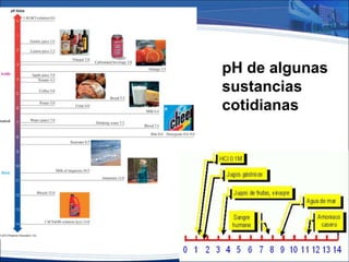 pH de algunas
sustancias
cotidianas
 