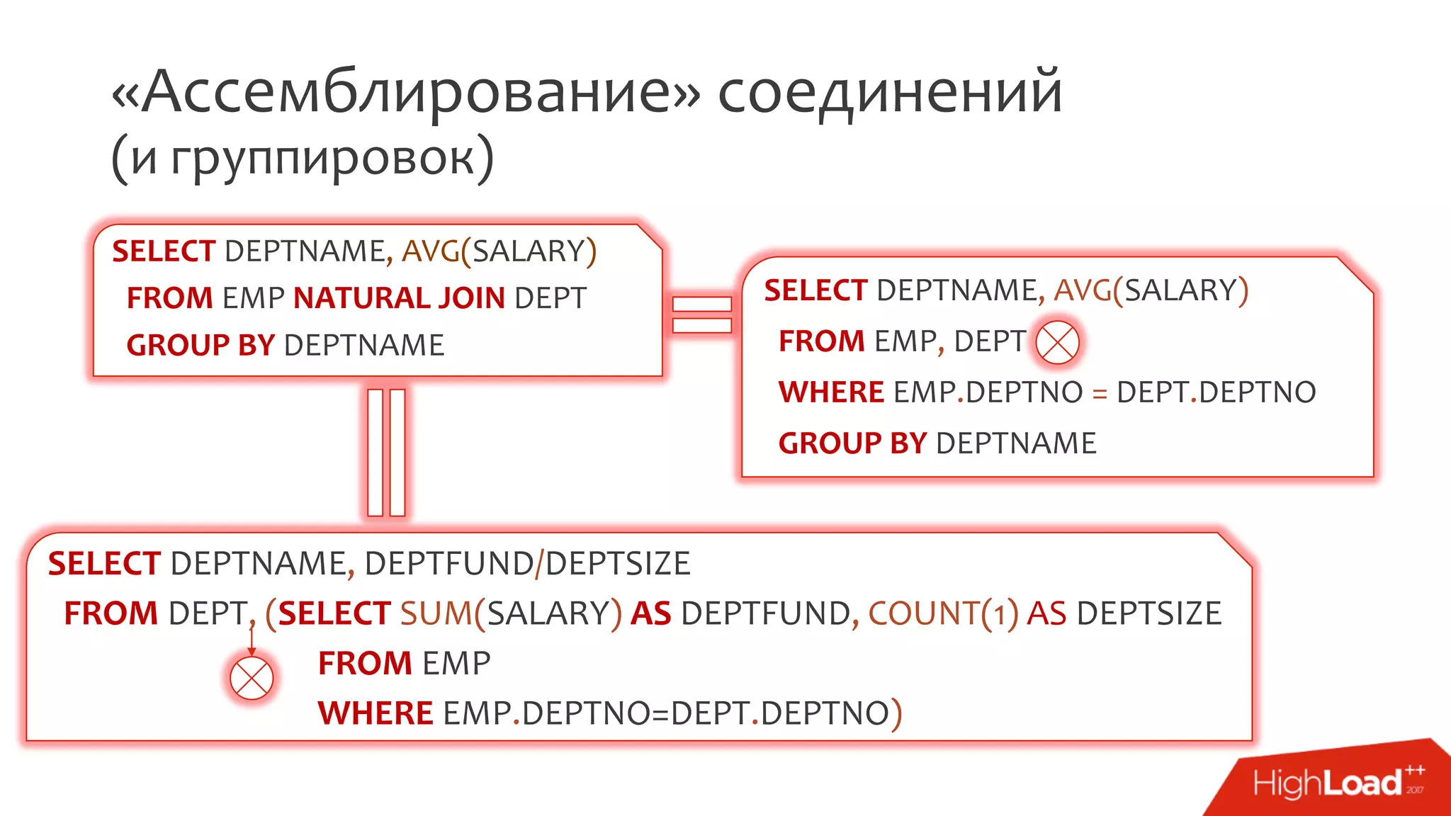 «Ассемблирование» соединений
(и группировок)
SELECT DEPTNAME, AVG(SALARY)
FROM EMP NATURAL JOIN DEPT
GROUP BY DEPTNAME
SELECT DEPTNAME, AVG(SALARY)
FROM EMP, DEPT
WHERE EMP.DEPTNO = DEPT.DEPTNO
GROUP BY DEPTNAME
SELECT DEPTNAME, DEPTFUND/DEPTSIZE
FROM DEPT, (SELECT SUM(SALARY) AS DEPTFUND, COUNT(1) AS DEPTSIZE
FROM EMP
WHERE EMP.DEPTNO=DEPT.DEPTNO)
 