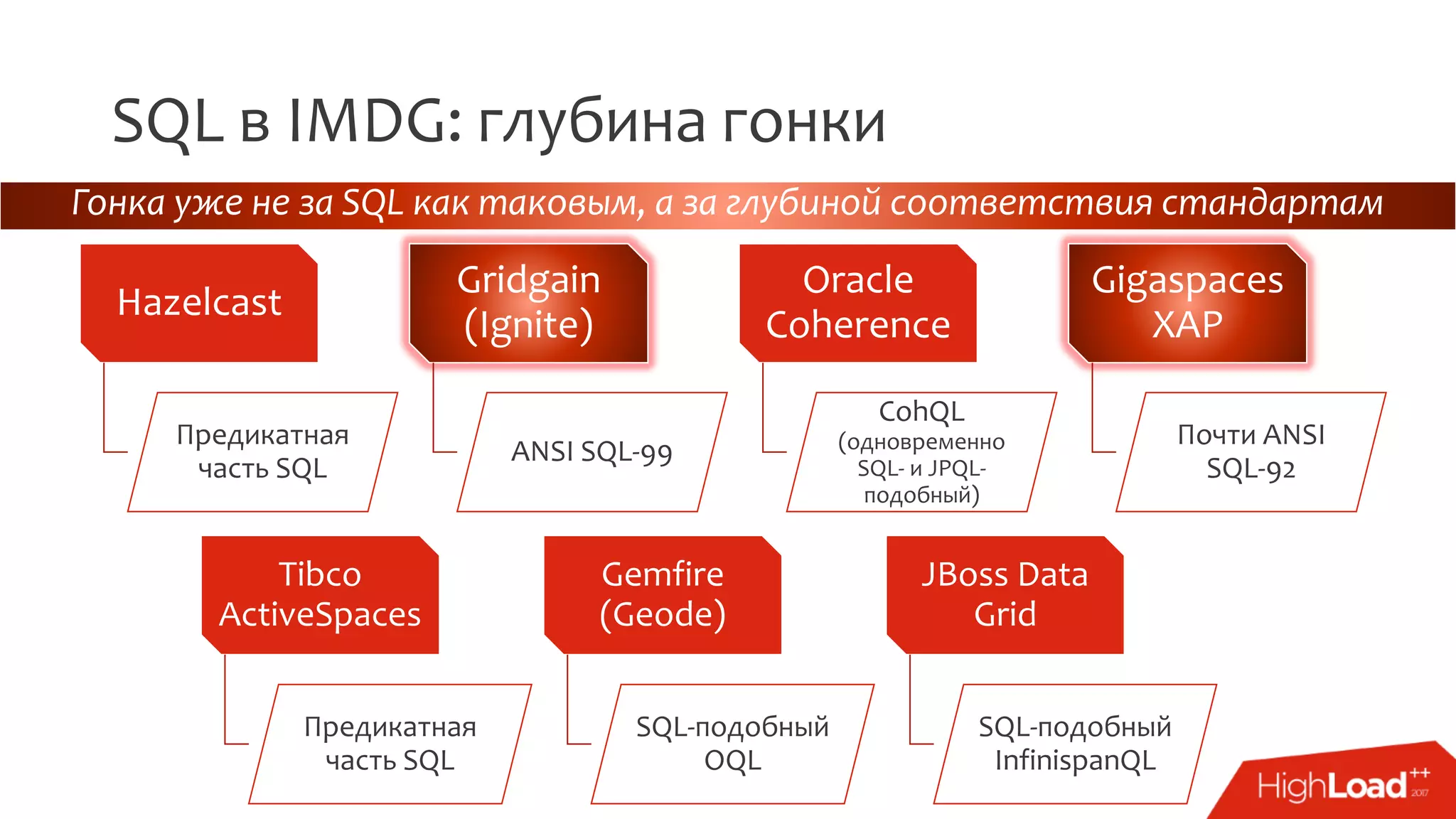 SQL в IMDG: глубина гонки
Гонка уже не за SQL как таковым, а за глубиной соответствия стандартам
Hazelcast
Предикатная
часть SQL
Gridgain
(Ignite)
ANSI SQL-99
Oracle
Coherence
CohQL
(одновременно
SQL- и JPQL-
подобный)
Gigaspaces
XAP
Почти ANSI
SQL-92
Tibco
ActiveSpaces
Предикатная
часть SQL
Gemfire
(Geode)
SQL-подобный
OQL
JBoss Data
Grid
SQL-подобный
InfinispanQL
 