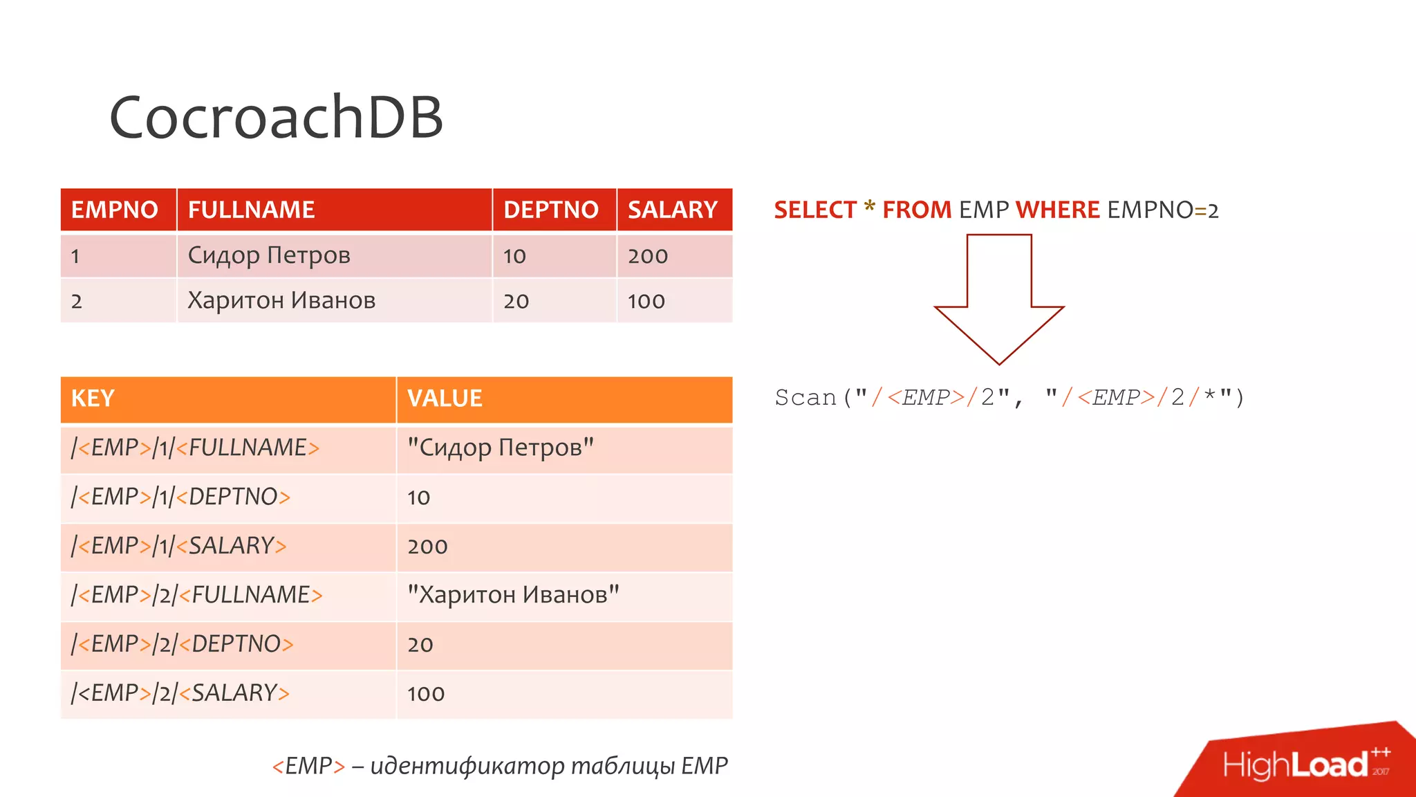 CocroachDB
EMPNO FULLNAME DEPTNO SALARY
1 Сидор Петров 10 200
2 Харитон Иванов 20 100
KEY VALUE
/<EMP>/1/<FULLNAME> "Сидор Петров"
/<EMP>/1/<DEPTNO> 10
/<EMP>/1/<SALARY> 200
/<EMP>/2/<FULLNAME> "Харитон Иванов"
/<EMP>/2/<DEPTNO> 20
/<EMP>/2/<SALARY> 100
<EMP> – идентификатор таблицы EMP
SELECT * FROM EMP WHERE EMPNO=2
Scan("/<EMP>/2", "/<EMP>/2/*")
 