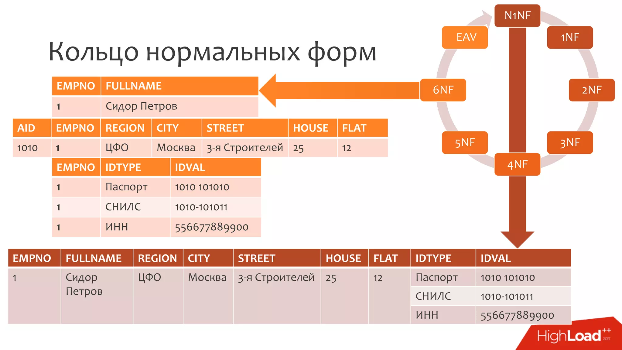 Кольцо нормальных форм
N1NF
1NF
2NF
3NF
4NF
5NF
6NF
EAV
EMPNO FULLNAME REGION CITY STREET HOUSE FLAT IDTYPE IDVAL
1 Сидор
Петров
ЦФО Москва 3-я Строителей 25 12 Паспорт 1010 101010
СНИЛС 1010-101011
ИНН 556677889900
EMPNO FULLNAME
1 Сидор Петров
AID EMPNO REGION CITY STREET HOUSE FLAT
1010 1 ЦФО Москва 3-я Строителей 25 12
EMPNO IDTYPE IDVAL
1 Паспорт 1010 101010
1 СНИЛС 1010-101011
1 ИНН 556677889900
 