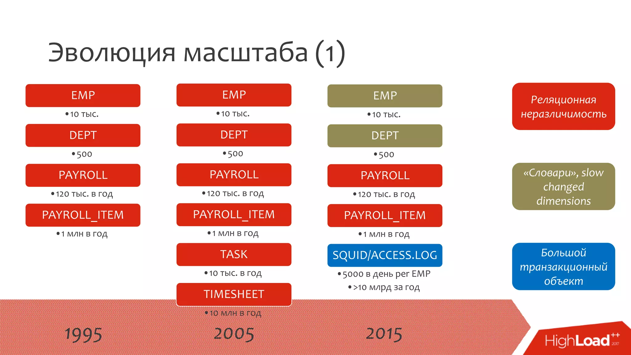Эволюция масштаба (1)
EMP
•10 тыс.
DEPT
•500
PAYROLL
•120 тыс. в год
PAYROLL_ITEM
•1 млн в год
EMP
•10 тыс.
DEPT
•500
PAYROLL
•120 тыс. в год
PAYROLL_ITEM
•1 млн в год
TASK
•10 тыс. в год
TIMESHEET
•10 млн в год
EMP
•10 тыс.
DEPT
•500
PAYROLL
•120 тыс. в год
PAYROLL_ITEM
•1 млн в год
SQUID/ACCESS.LOG
•5000 в день per EMP
•>10 млрд за год
Большой
транзакционный
объект
«Словари», slow
changed
dimensions
Реляционная
неразличимость
1995 2005 2015
 
